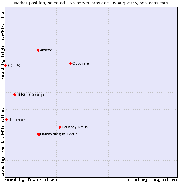 Market position of RBC Group vs. Telenet vs. CtrlS