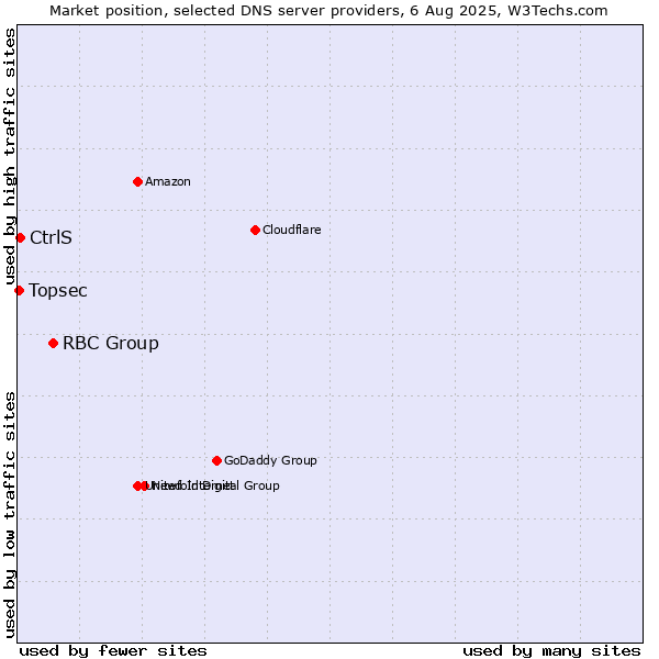 Market position of RBC Group vs. CtrlS vs. Topsec