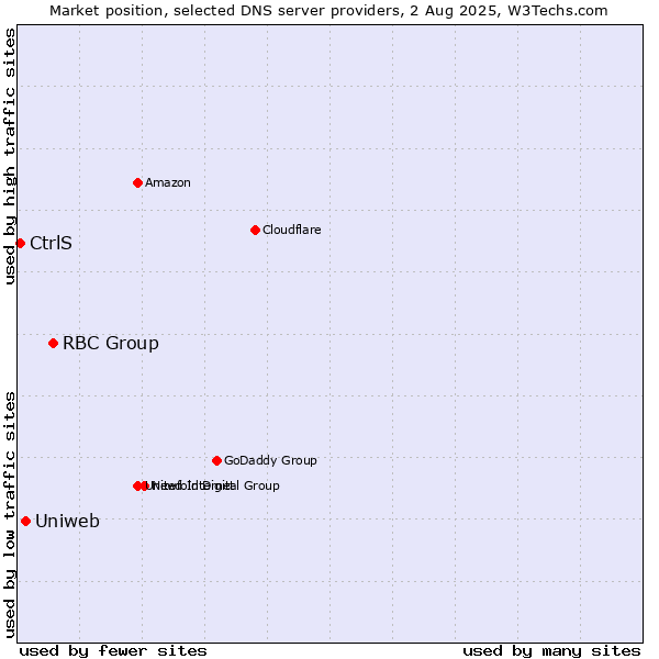 Market position of RBC Group vs. Uniweb vs. CtrlS
