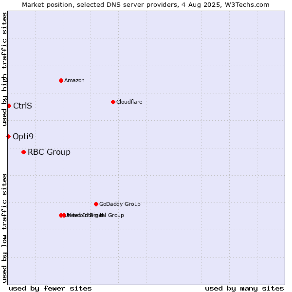 Market position of RBC Group vs. CtrlS vs. Opti9