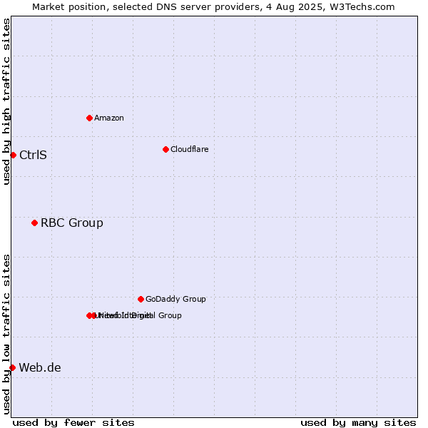 Market position of RBC Group vs. CtrlS vs. Web.de