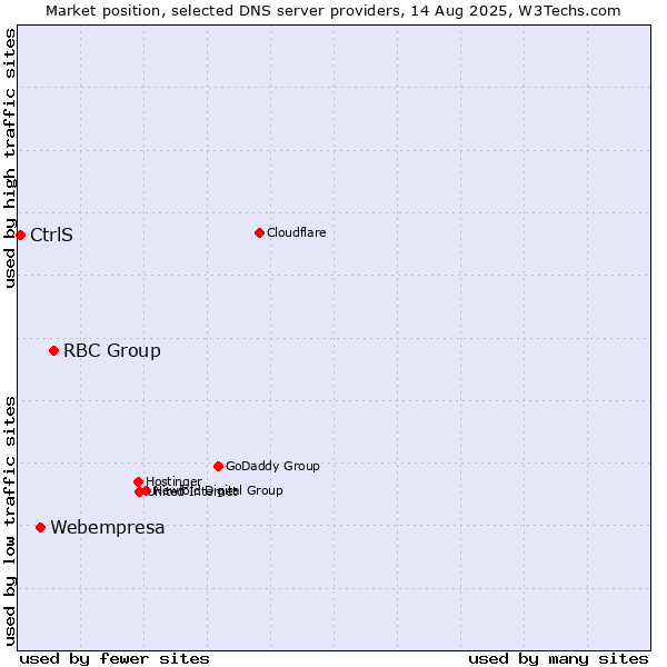 Market position of RBC Group vs. Webempresa vs. CtrlS