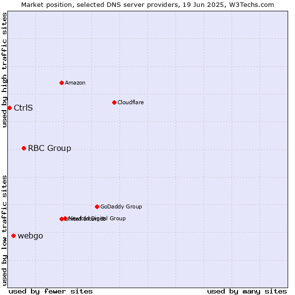 Market position of RBC Group vs. webgo vs. CtrlS
