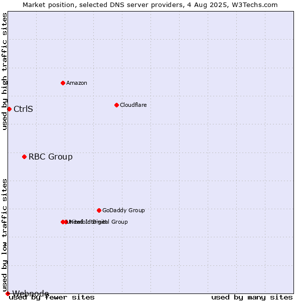 Market position of RBC Group vs. CtrlS vs. Webnode