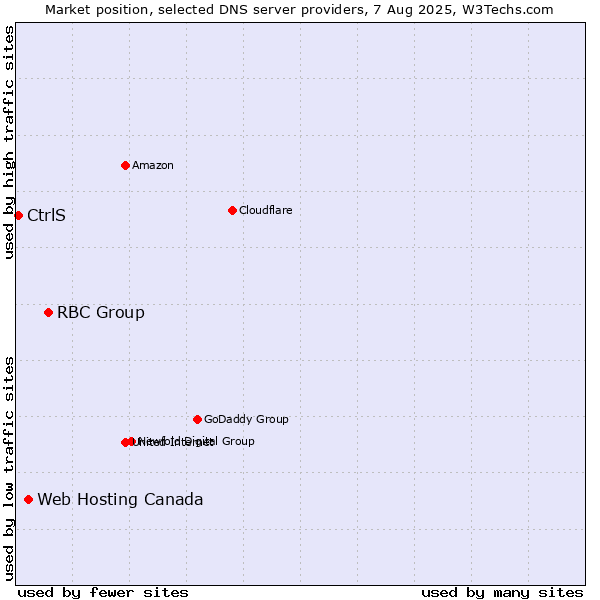 Market position of RBC Group vs. Web Hosting Canada vs. CtrlS