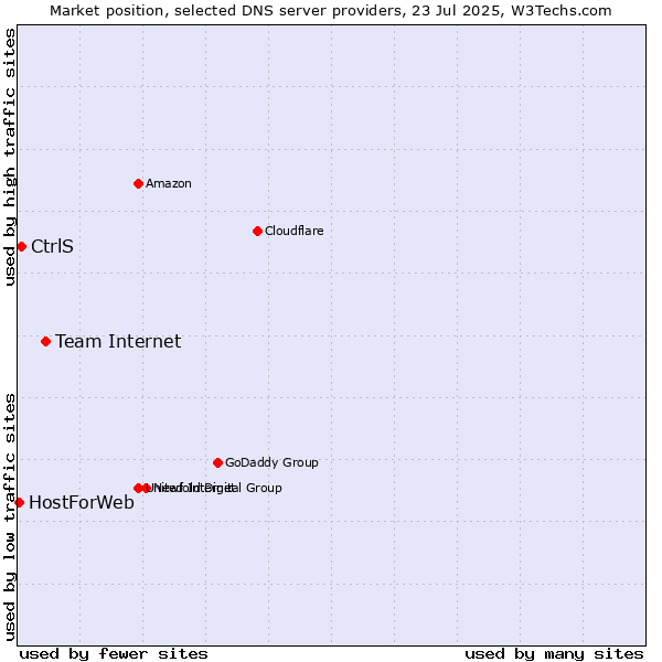 Market position of Team Internet vs. CtrlS vs. HostForWeb
