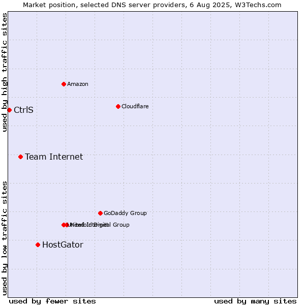 Market position of HostGator vs. Team Internet vs. CtrlS