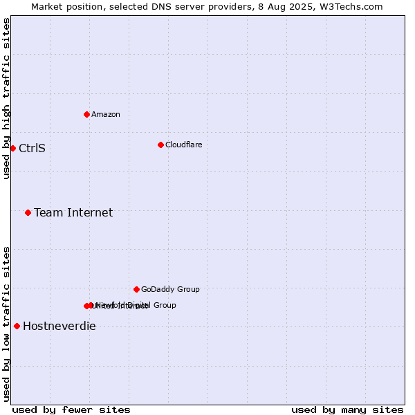 Market position of Team Internet vs. Hostneverdie vs. CtrlS