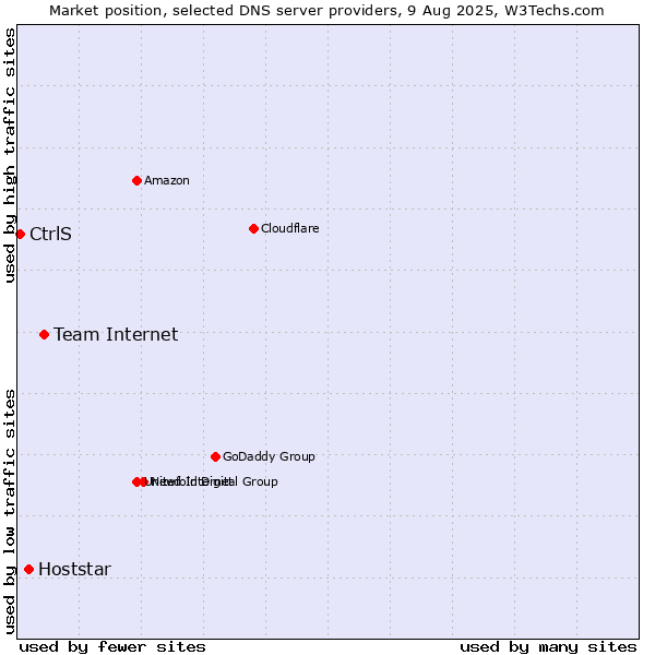 Market position of Team Internet vs. Hoststar vs. CtrlS