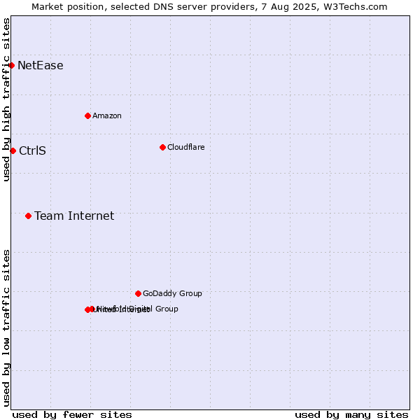 Market position of Team Internet vs. CtrlS vs. NetEase