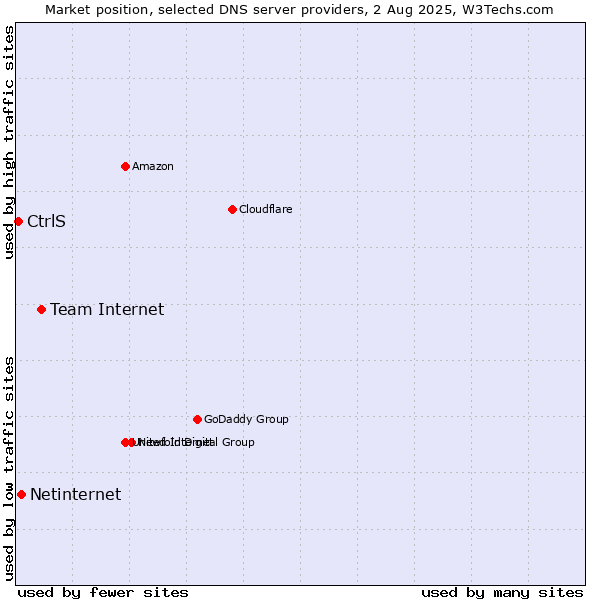 Market position of Team Internet vs. Netinternet vs. CtrlS