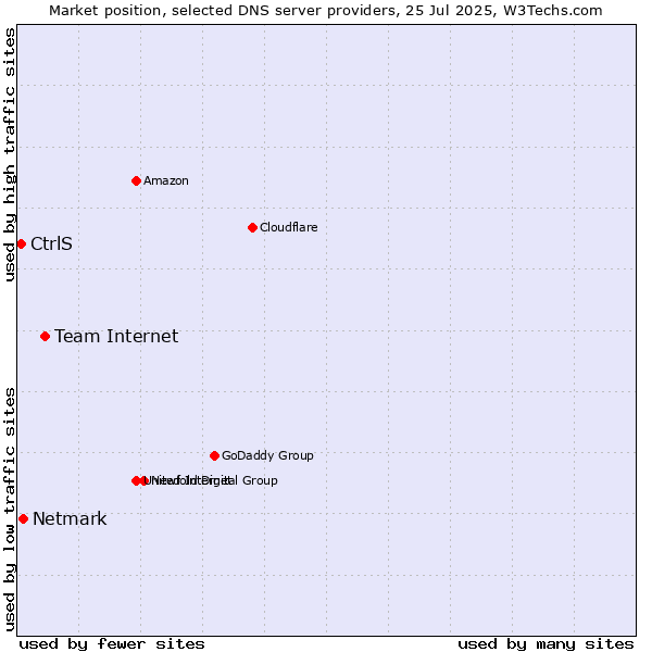Market position of Team Internet vs. Netmark vs. CtrlS