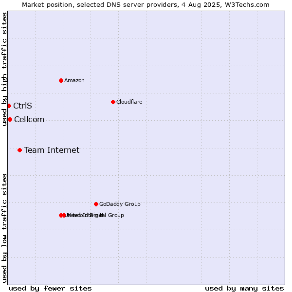 Market position of Team Internet vs. Cellcom vs. CtrlS