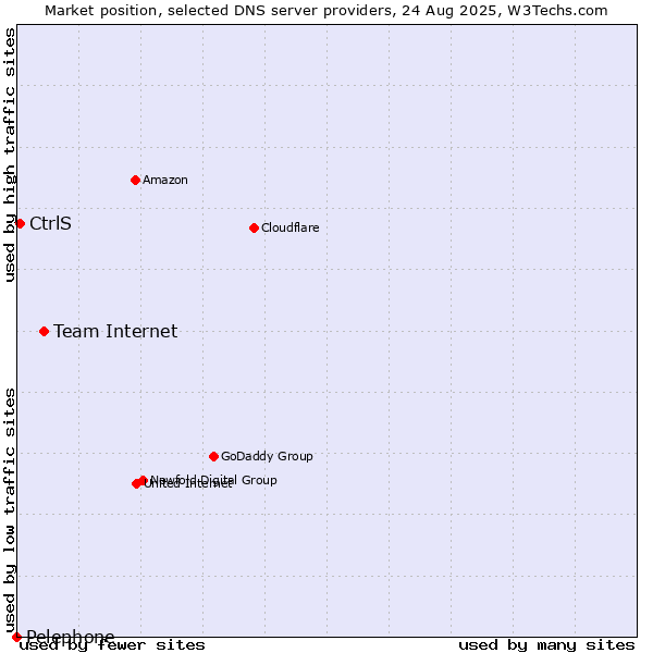 Market position of Team Internet vs. CtrlS vs. Pelephone