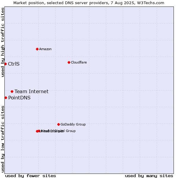 Market position of Team Internet vs. PointDNS vs. CtrlS