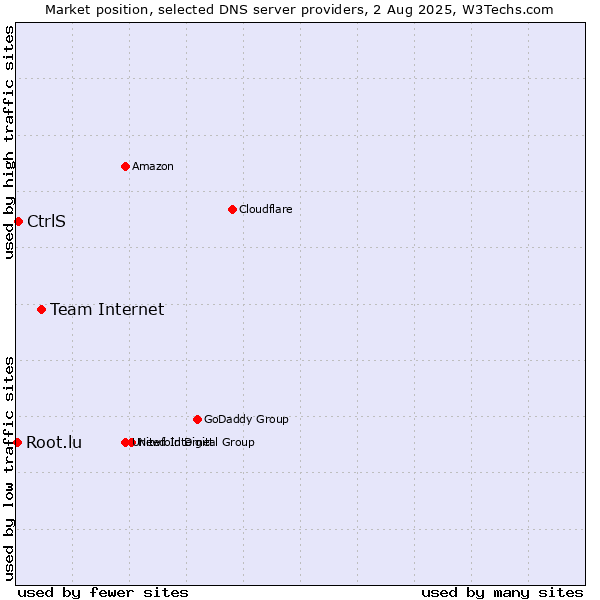 Market position of Team Internet vs. CtrlS vs. Root.lu