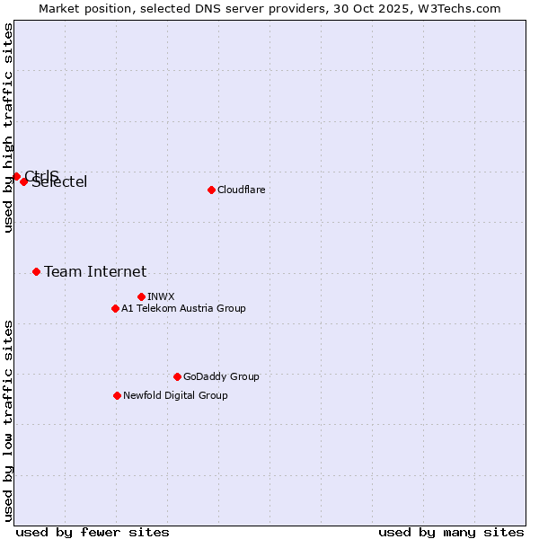 Market position of Team Internet vs. Selectel vs. CtrlS
