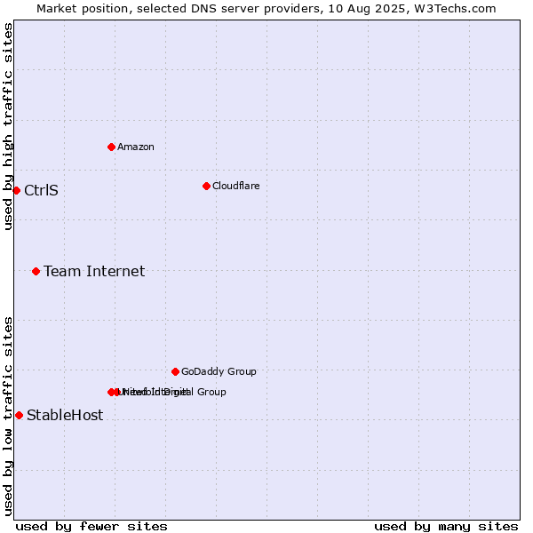 Market position of Team Internet vs. StableHost vs. CtrlS