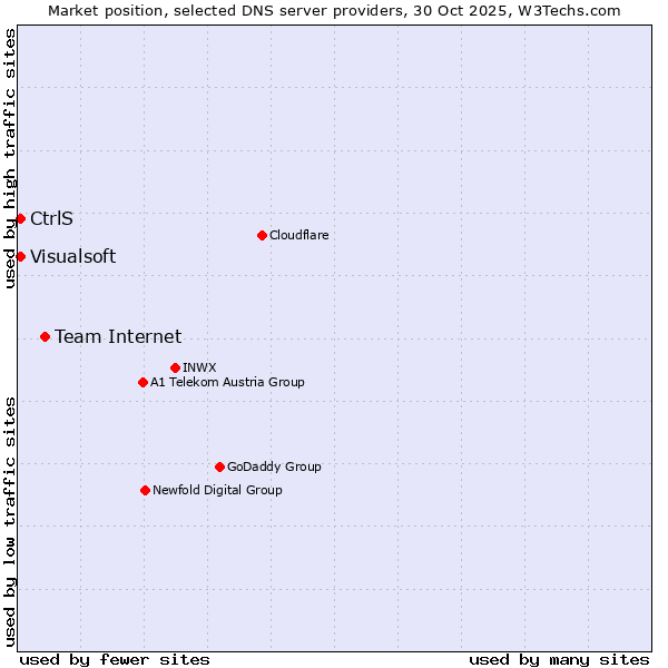 Market position of Team Internet vs. CtrlS vs. Visualsoft