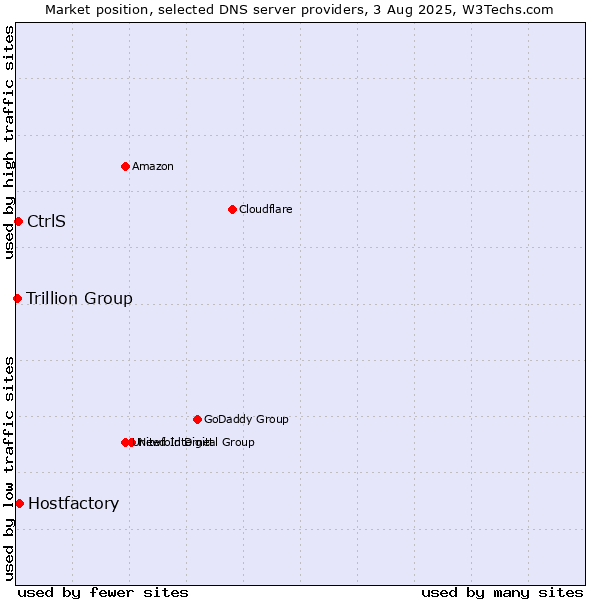 Market position of Hostfactory vs. CtrlS vs. Trillion Group