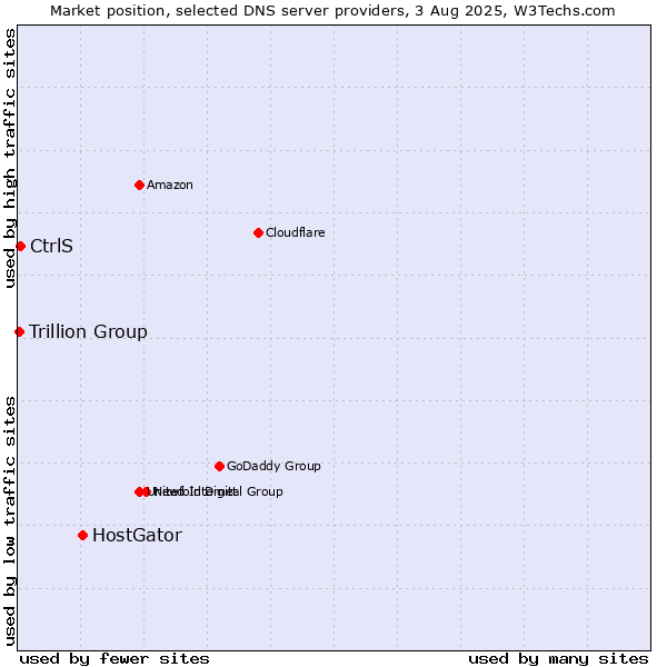 Market position of HostGator vs. CtrlS vs. Trillion Group