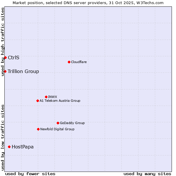Market position of HostPapa vs. CtrlS vs. Trillion Group