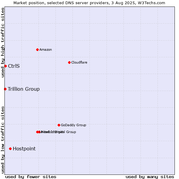 Market position of Hostpoint vs. CtrlS vs. Trillion Group