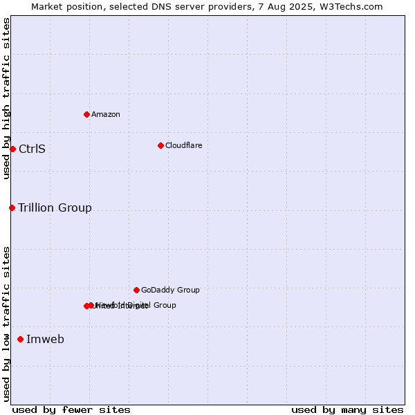 Market position of Imweb vs. CtrlS vs. Trillion Group