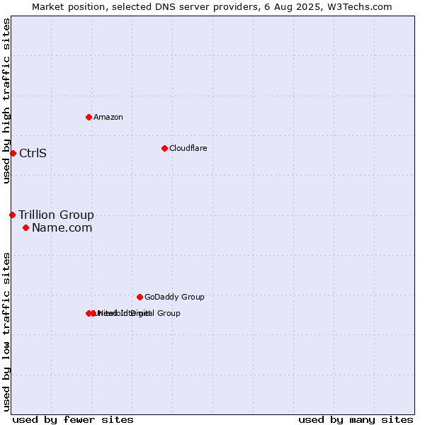Market position of Name.com vs. CtrlS vs. Trillion Group