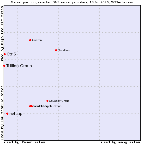 Market position of netcup vs. CtrlS vs. Trillion Group