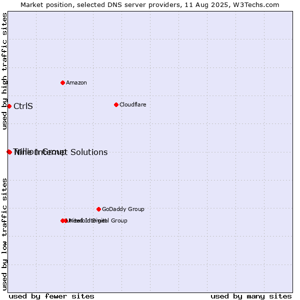 Market position of Nine Internet Solutions vs. CtrlS vs. Trillion Group