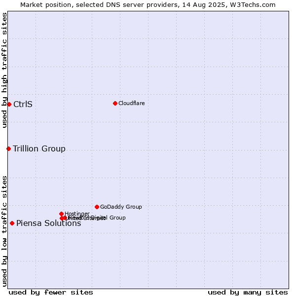 Market position of Piensa Solutions vs. CtrlS vs. Trillion Group
