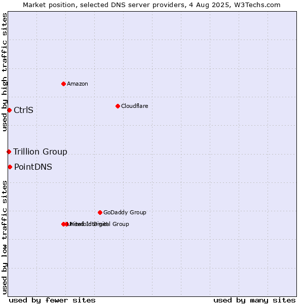 Market position of PointDNS vs. CtrlS vs. Trillion Group
