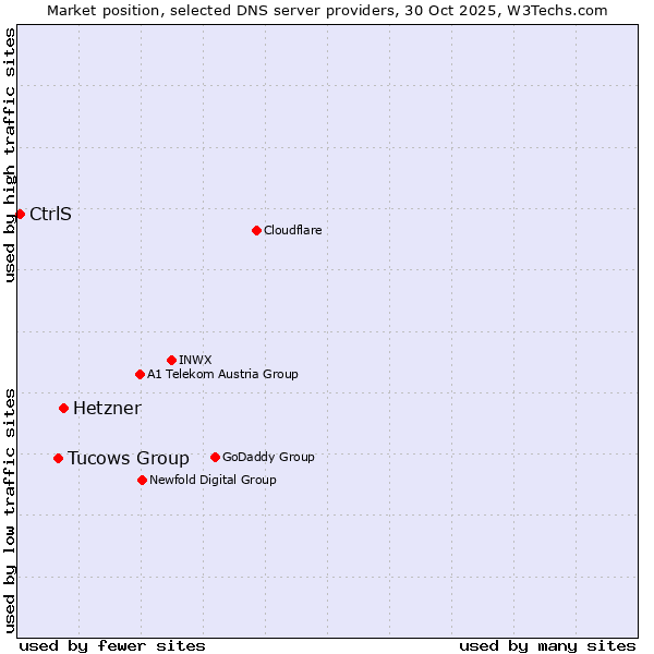 Market position of Hetzner vs. Tucows Group vs. CtrlS