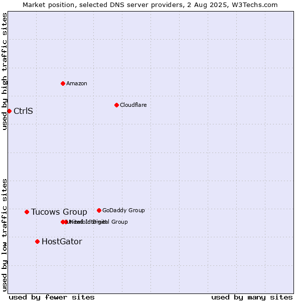 Market position of HostGator vs. Tucows Group vs. CtrlS