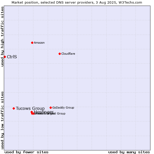 Market position of Hostinger vs. Tucows Group vs. CtrlS