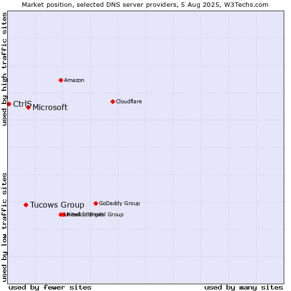Market position of Microsoft vs. Tucows Group vs. CtrlS