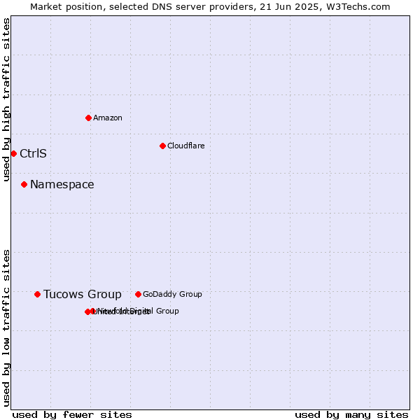 Market position of Tucows Group vs. Namespace vs. CtrlS