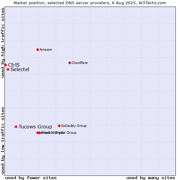 Market position of Tucows Group vs. Selectel vs. CtrlS