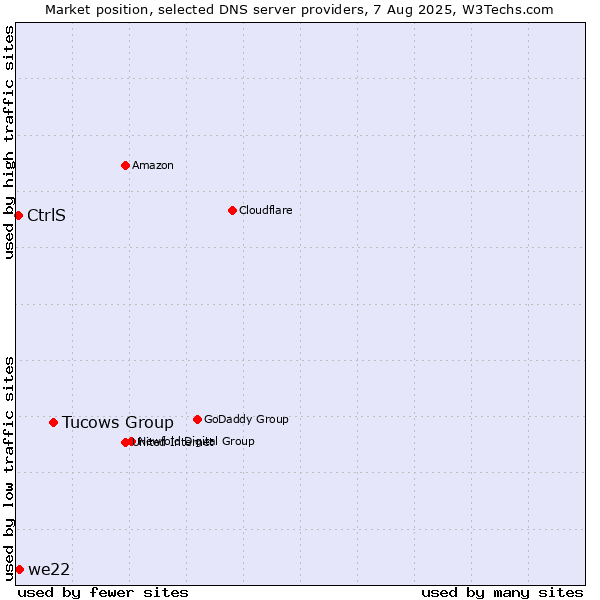 Market position of Tucows Group vs. we22 vs. CtrlS