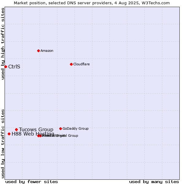 Market position of Tucows Group vs. H88 Web Hosting vs. CtrlS