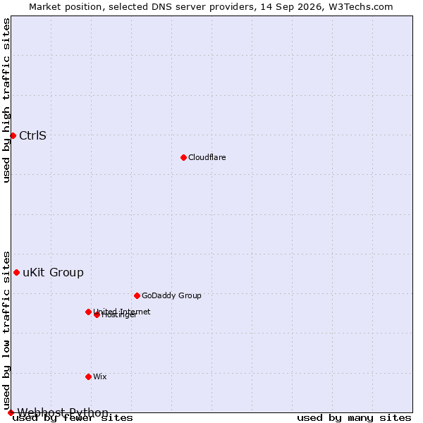 Market position of uKit Group vs. CtrlS vs. Webhost Python