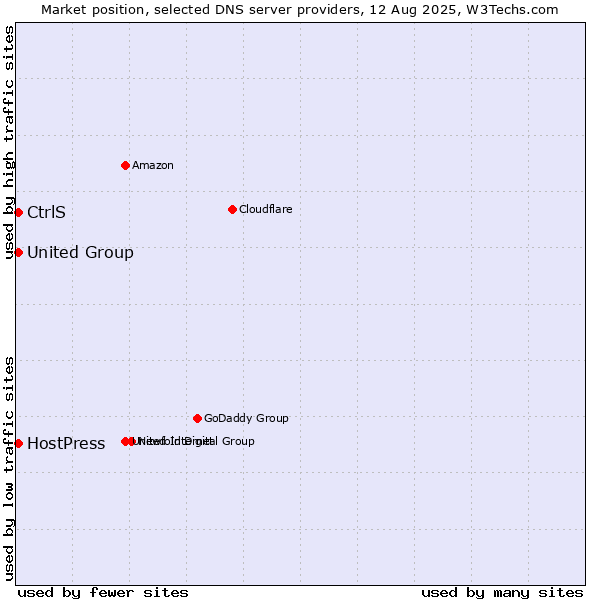 Market position of CtrlS vs. HostPress vs. United Group