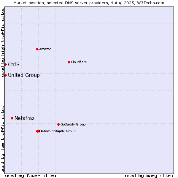 Market position of Netafraz vs. CtrlS vs. United Group