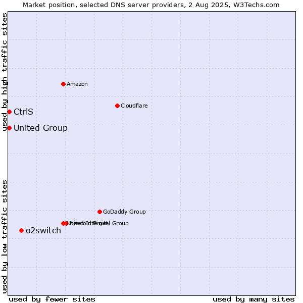 Market position of o2switch vs. CtrlS vs. United Group
