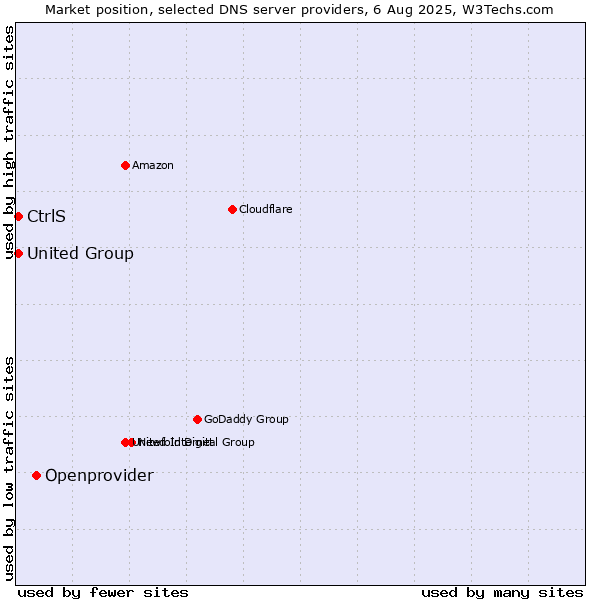 Market position of Openprovider vs. CtrlS vs. United Group