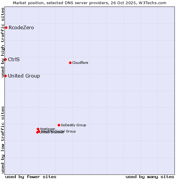 Market position of RcodeZero vs. CtrlS vs. United Group