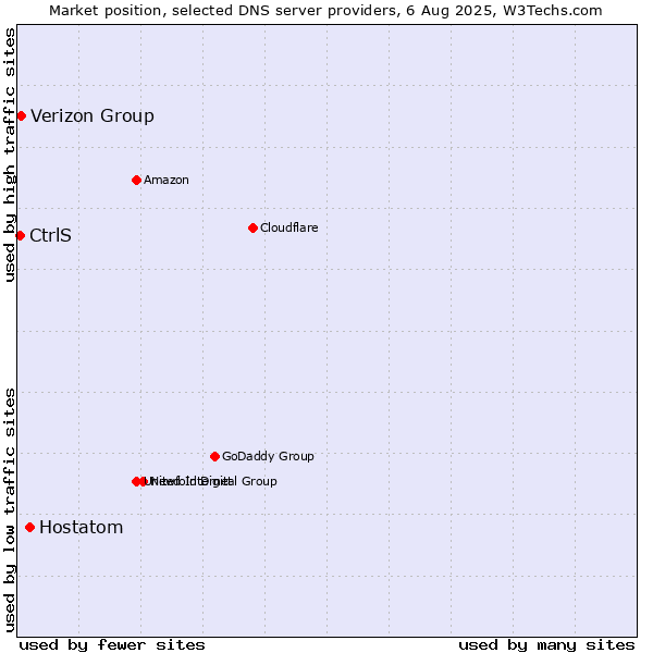 Market position of Hostatom vs. Verizon Group vs. CtrlS