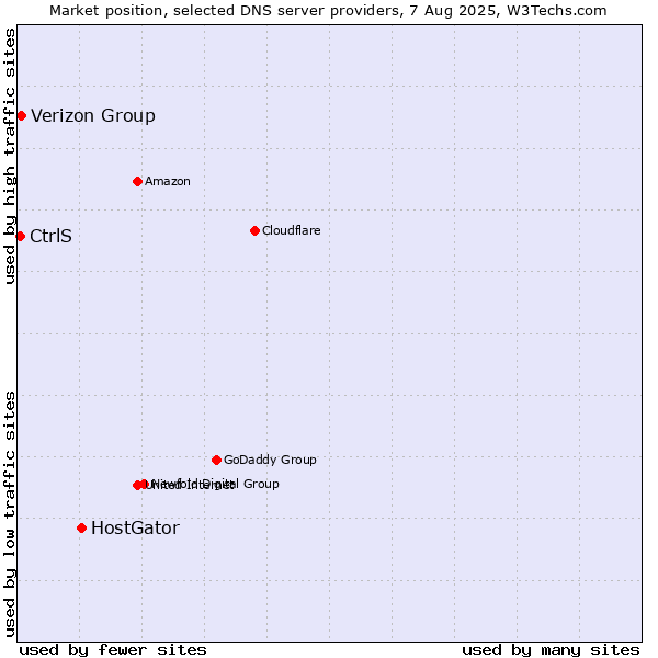 Market position of HostGator vs. Verizon Group vs. CtrlS