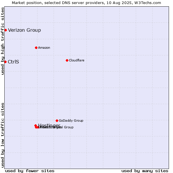 Market position of Hostinger vs. Verizon Group vs. CtrlS